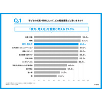 子供の視力、低下指摘後も4人に1人が未受診…Zoff調査 画像