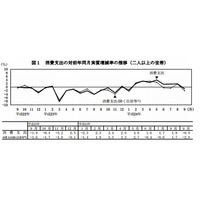 9月の教育費12,100円、前年同月比23.7％減…2か月連続の実質減少 画像