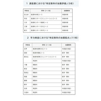 【高校受験2028】福岡県立高、加重評価5校・加重配点11校 画像