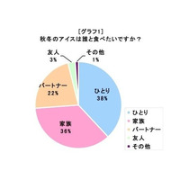 伊藤忠のお菓子調査、こたつに入って食べたいスイーツは和菓子 画像