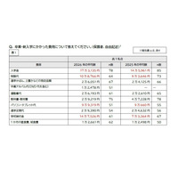 高校無償化後も「私立選べない」3割…支援拡充を提言 画像