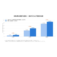 不登校の子供、典型的な昼夜逆転9.6％…違いは「朝」 画像