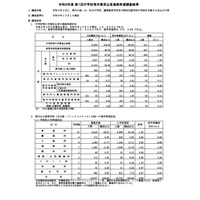 【高校受験2027】群馬県公立高、希望倍率（10/1時点）高崎経済大附1.85倍など 画像