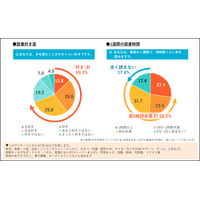 小中学生の約7割が読書好き、一方で「週1時間未満」7割超 画像