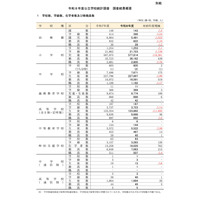 東京都の公立小、児童数9,261人減…2026年度学校統計 画像