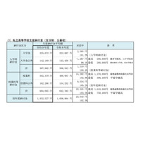 【高校受験2027】【中学受験2027】神奈川私立中高「初年度納付金」平均額上昇…最高161万円 画像