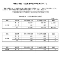 【高校受験2027】岐阜県公立高、各務原など10校で定員減 画像