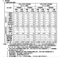 【高校受験2027】長野県公立高の志願予定調査（第1回）伊那北（理数）10.8倍 画像