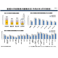 大卒の3年以内離職率31.2％、小規模事業所ほど高く…厚労省 画像
