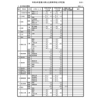 【高校受験2027】香川県公立高、34人減の5,645人を募集 画像