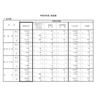 【高校受験2027】神奈川県公立高、全日制3万8,558人募集…前年度比1,550人減 画像
