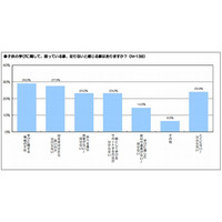 子どもに身につけさせたい能力…1位「コミュニケーション力」82.7％ 画像