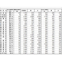 東京都調査、公立小学校から私立中学への進学率は16.5％…文京区は36.7％ 画像