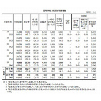 東京都立高校の大学進学率、過去最高の51.1％ 画像