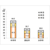 大卒の3年以内離職率は28％…業種別では教育、学習支援業が最多の48％ 画像