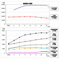 図書館での平均貸出数は1児童26冊…2010年度文科省調べ 画像