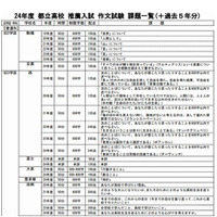 【高校受験2013】都内私立・都立高校の面接質問項目と作文課題…過去問公開 画像