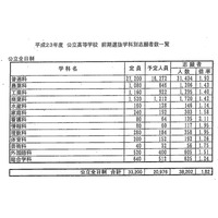 【高校受験】千葉公立高校・前期選抜、最高倍率は千葉・普通科の3.56倍 画像