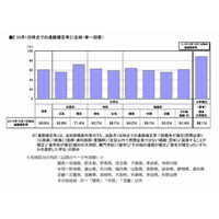 大学生の進路確定率は6割…リクルート10月速報 画像