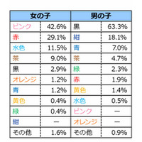 ランドセルの色、6割以上は子どもが選択…人気は黒とピンク 画像