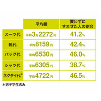 就活の交通費の平均は5万3,448円、約3割は1万円以下 画像