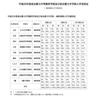 【中学受験】都立中高一貫校、4.50〜8.26倍の狭き門にも88名が繰上げ合格 画像