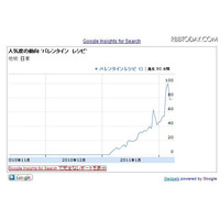 バレンタイン直前！レシピ検索されたトップ5は？ 画像