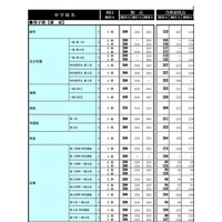 【中学受験2013】首都圏模試センター、過去3年分の合格最低点一覧を公表 画像