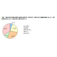 大学「秋季入学」による半年間のギャップタームに約7割の保護者が反対…ベネッセ調査 画像