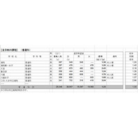 【高校受験2013】埼玉県、高校進学調査発表…倍率トップは「市立浦和」3.04倍 画像