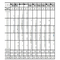 【中学受験2013】首都圏模試センター、第5回「小6統一合判」度数分布表 画像