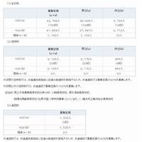 【高校受験2013】神奈川県公立高校の生徒募集定員を発表…前年度より1,150人増 画像