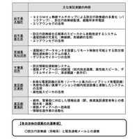 消防庁、自治体と連携し災害情報の伝達手段多様化の実証実験 画像