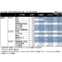 【中学受験】2011年度塾別合格数…上位層に大きな動き 画像