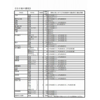 【高校受験2013】静岡県公立高校の生徒募集定員…前年度より320人減 画像