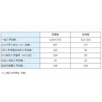 【大学受験】ICU、2014年度よりセンター試験利用方式による募集停止 画像