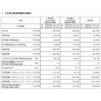 ベネッセHD、7-9月は増収増益…「進研ゼミ」受講生増加が主因 画像