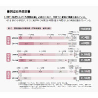 小学校英語活動「うまくいっている」が8割の一方で準備時間不足が6割 画像