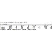 学研HD、2012年9月期の経常利益は12％増の23億7,400万円 画像