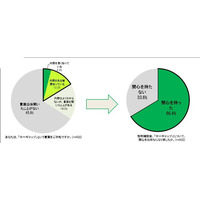 保護者が学校教育に求めること…1位「コミュニケーション力」75％ 画像