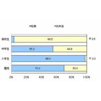 保護者の9割は給食派…子どもの給食・お弁当事情 画像