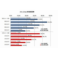 10代女性のスマホユーザは前年の5倍に 画像