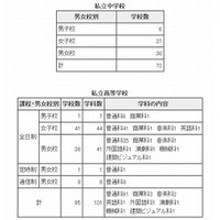 東京都内私立中学・高等学校が2学期末の転・編入試験情報を発表 画像