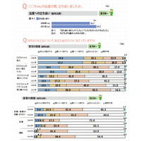 夫の家事・育児時間が増加、子育て環境への満足度も上昇…ベネッセ調べ 画像