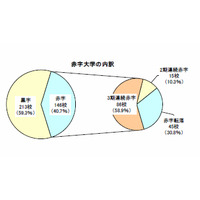 私立大学の4割が赤字経営…帝国データバンクが実態調査 画像