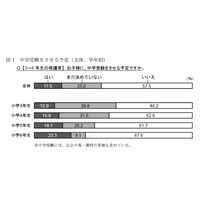 小3保護者の半数が「中学受験」検討…公立中高一貫校の増加で多様に 画像