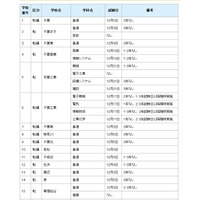 千葉県、公立高校の転・編入学試験の実施予定 画像