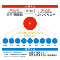 「高校生ロボット相撲全国大会」ものつくり大学で11/25開催 画像