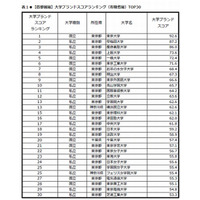 大学ブランドランキング2012−2013、1位東大に早慶続く 画像