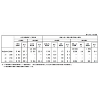 小児科・産婦人科ともに1990年以降は減少傾向…厚労省調べ 画像